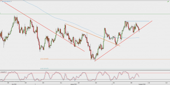 Wykres 4-godzinowy USD/JPY; Źródło: TMS Direct
