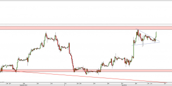 Wykres godzinowy kursu GBP/USD <span> Źródło: TMS Direct <span>