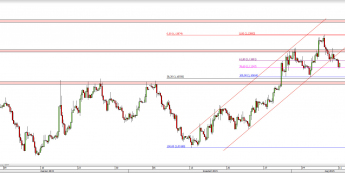 Wykres 4-godzinowy kursu EUR/USD <span> Źródło: TMS Direct <span>
