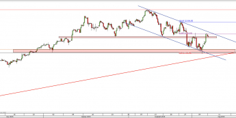 Wykres 4-godzinowy CFD na DAX  <span> Źródło: TMS Direct <span>