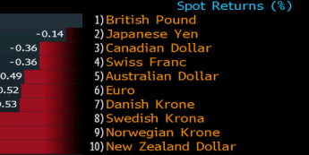 Zmiana procentowa walut G-10 wobec dolara <span> Źródło: Bloomberg <span>