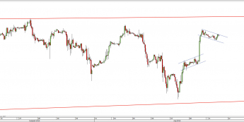 Wykres godzinowy CFD na S&P 500 <span> Źródło: TMS Direct <span>