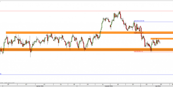 Wykres 4-godzinowy CFD na FTSE 100 <span> Źródło: TMS Direct <span>