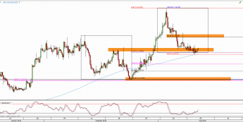 Wykres 4-godzinowy kursu EUR/USD <span> Źródło: TMS Direct <span>