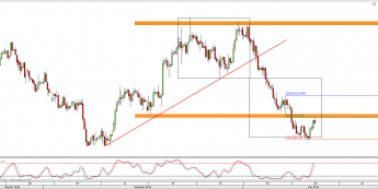 Wykres 4-godzinowy kursu XAU/USD <span> Źródło: TMS Direct <span>