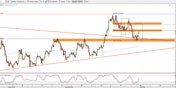 Wykres 4-godzinowy kursu XAU/USD <span> Źródło: TMS Direct <span>