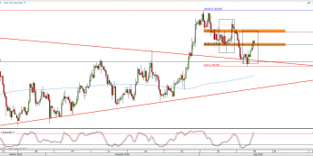Wykres 4-godzinowy kursu XAU/USD <span> Źródło: TMS Direct <span>