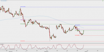 Wykres 4-godzinowy kursu EUR/GBP; Źródło: TMS Direct