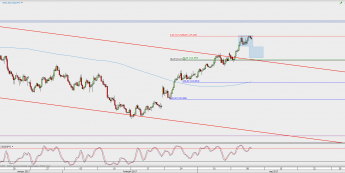 Wykres 4-godzinowy USD/JPY; Źródło: TMS Direct