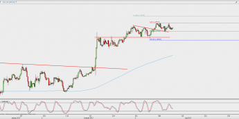 Wykres 4-godzinowy GBP/USD; Źródło: TMS Direct