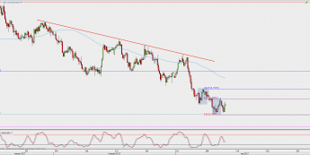 Wykres 4-godzinowy AUD/USD; Źródło: TMS Direct