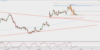 Wykres 4-godzinowy EUR/USD; Źródło: TMS Direct