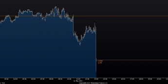 Wykres tickowy GBP/USD. Źródło: Bloomberg
