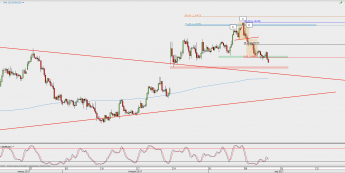 Wykres 4-godzinowy EUR/USD; Źródło: TMS Direct