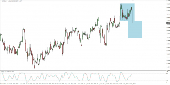 Wykres 4-godzinowy EUR/SEK; Źródło: TMS Trader