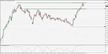 Wykres dzienny GBP/JPY. Źródło: TMS Trader