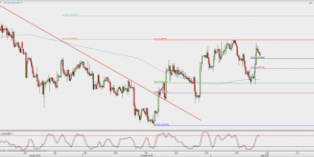 Wykres 4-godzinowy EUR/GBP; Źródło: TMS Direct