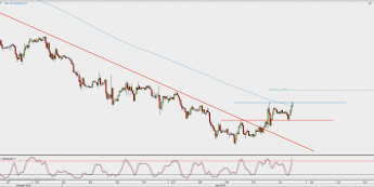 Wykres godzinowy EUR/USD; Źródło: TMS Direct