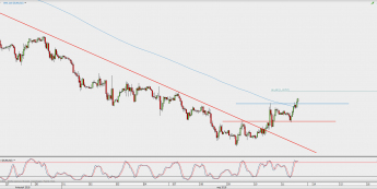 Wykres godzinowy EUR/USD; Źródło: TMS Direct