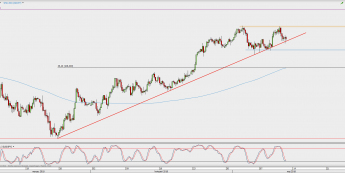 Wykres 4-godzinowy USD/JPY; Źródło: TMS Direct
