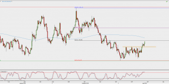 Wykres 4-godzinowy XAU/USD; Źródło: TMS Direct