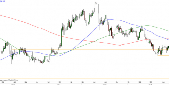 EUR/CHF - wykres tygodniowy; Źródło: TMSDirect