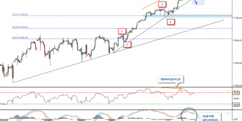 Wykres czterogodzinowy kontraktu CFD na indeks Nasdaq 100 <span> Źródło: TMS Direct<span>