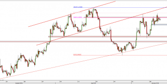 Wykres 4-godzinowy kursu EUR/USD <span> Źródło: TMS Direct <span>