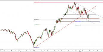 Wykres dzienny CFD na DAX  <span> Źródło: TMS Direct <span>