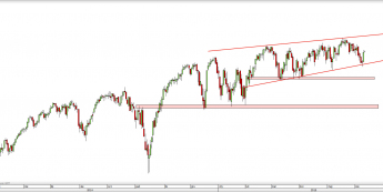 Wykres dzienny CFD na S&P 500 <span> Źródło: TMS Direct <span>