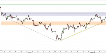 EUR/USD: wzrostowa struktura zachowana