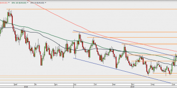 EUR/USD - wykres 1D; Źródło: TMSDirect