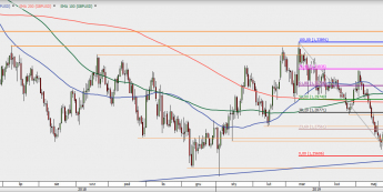GBP/USD - wykres 1D; Źródło: TMSDirect