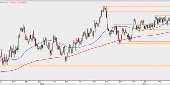 USD/CAD - wykres 1D; Źródło: TMS Direct