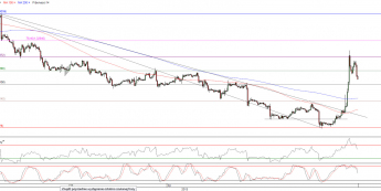 Wykres godzinowy kursu EUR/USD <span>Źródło:TMS Direct<span>