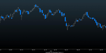 Wykres dzienny kursu PSI 20 <span> Źródło: Bloomberg <span>