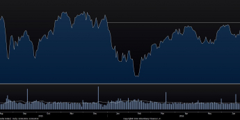 Nasdaq powyżej 5000 pkt.