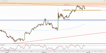 Wykres 4-godzinowy kursu XAU/USD <span> Źródło: TMS Direct <span>