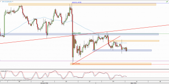 Wykres 4-godzinowy kursu EUR/USD <span> Źródło: TMS Direct <span>