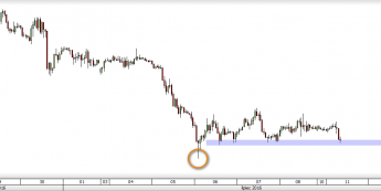 Wykres godzinowy GBP/USD<span>Źródło: TMS Direct<span>