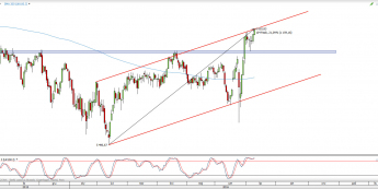 Wykres dzienny CFD na FTSE 100 <span> Źródło: TMS Direct <span>