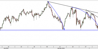 Wykres czterogodzinowy ropy WTI <span>Źródło:TMS Direct<span>