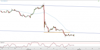Wykres 4-godzinowy kursu GBP/USD <span> Źródło: TMS Direct <span>