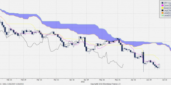 Wykres dzienny USD/JPY<span>Źródło: Bllomberg<span>