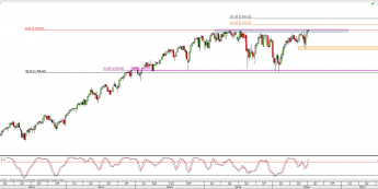 Wykres tygodniowy CFD na S&P 500 <span> Źródło: TMS Direct <span>