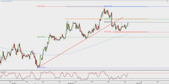Wykres 4-godzinowy AUD/USD; Źródło: TMS Direct