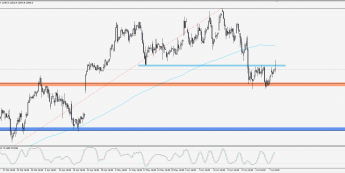 Wykres 4-godzinowy CFD na DAX; Źródło: TMS Trader