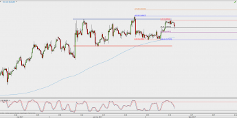 Wykres 4-godzinowy kursu EUR/GBP; Źródło: TMS Direct