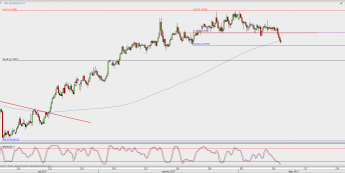 Wykres 4-godzinowy NZD/USD; Źródło: TMS Direct