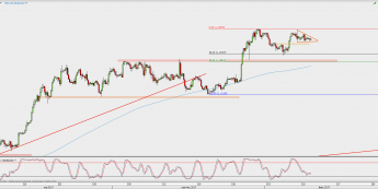 Wykres 4-godzinowy EUR/USD; Źródło: TMS Direct
